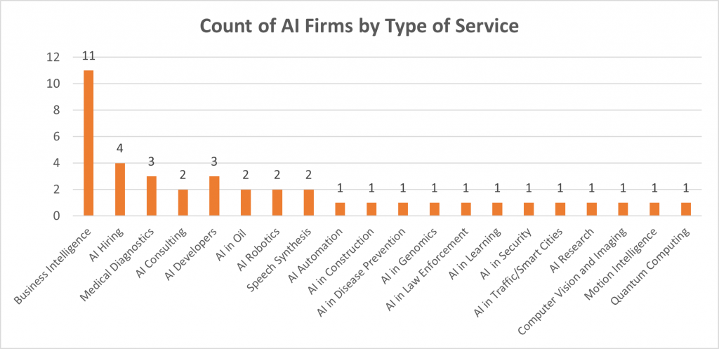 Count of AI Firms by Type of Service graph
