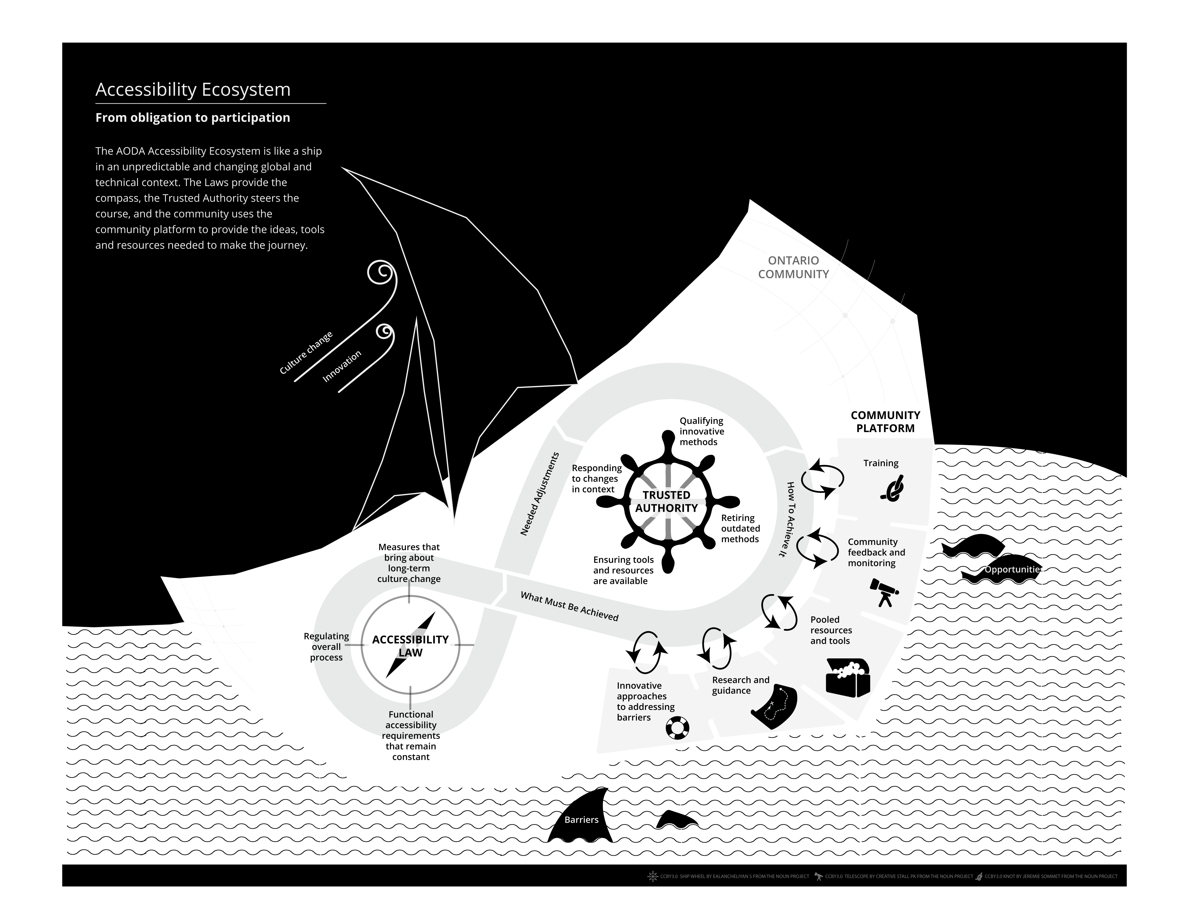 A diagram representing the Accessibility Ecosystem using the visual analogy of a sailing ship in the water. From obligation to participation: The AODA Accessibility Ecosystem is like a ship in an unpredictable and changing global and technical context. The Laws provide the compass, the Trusted Authority steers the course, and the community uses the Community Platform to provide the ideas, tools and resources needed to make the journey.