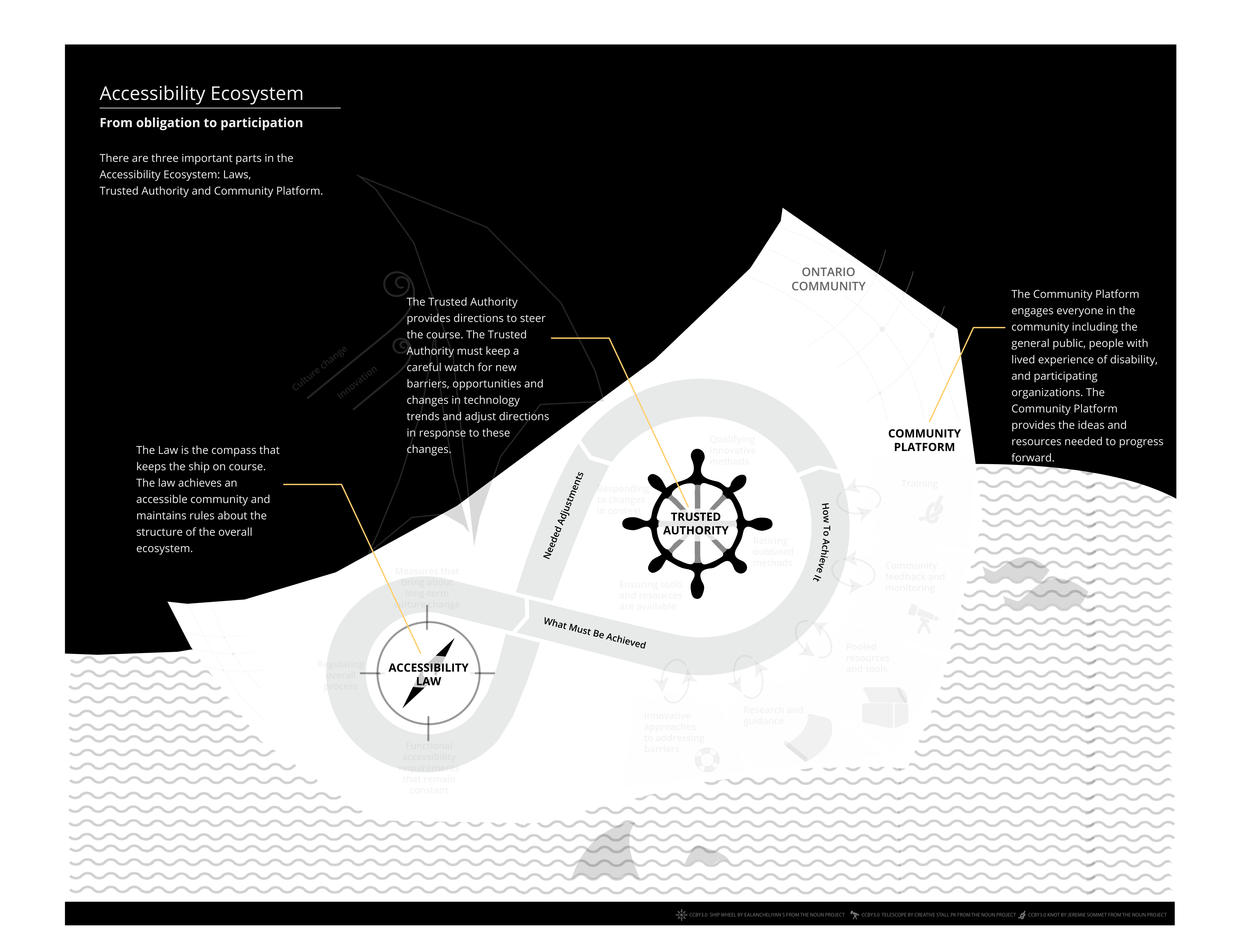 The same diagram represented in Frame 1 is lightened with further descriptions of the three parts of the Accessibility Ecosystem layered on top. There are three important parts in the Accessibility Ecosystem: Laws, Trusted Authority and Community Platform.