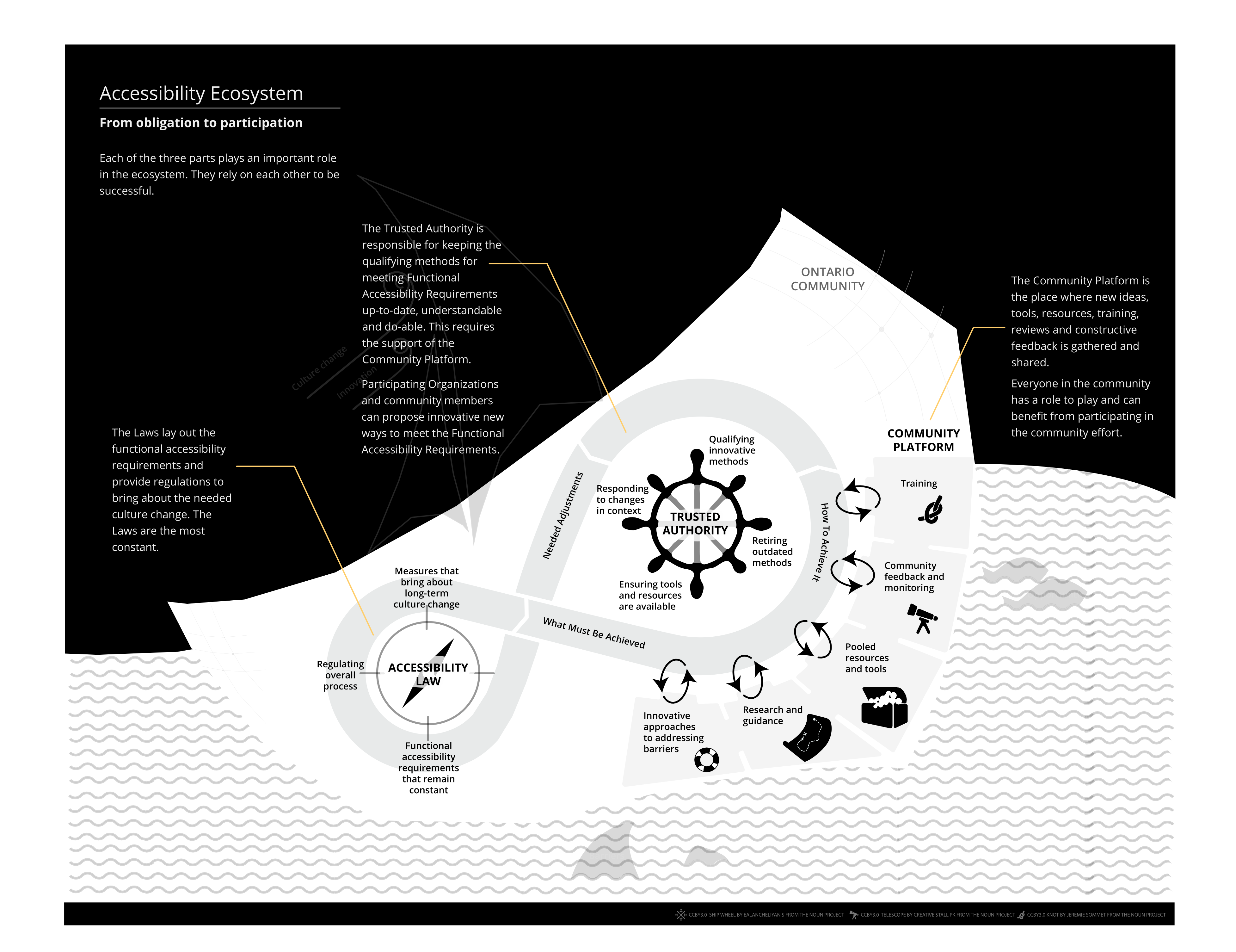 The same diagram represented in Frame 2 (Frame 1 lightened) with even further descriptions of the three parts of the Accessibility Ecosystem layered on top. Each of the three parts plays an important role in the ecosystem. They rely on each other to be successful.